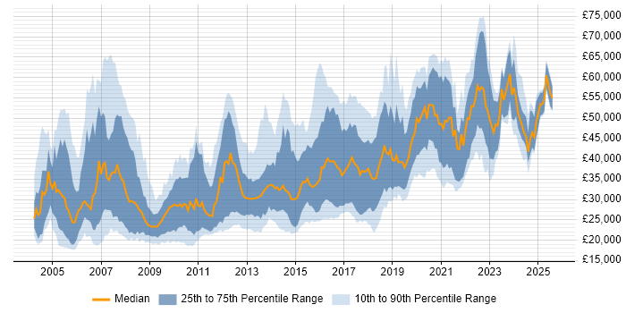 Salary distribution trend for Designer job vacancies in Manchester