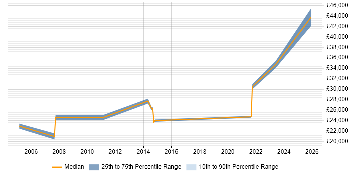 Salary distribution trend for Deskside Engineer job vacancies in Manchester