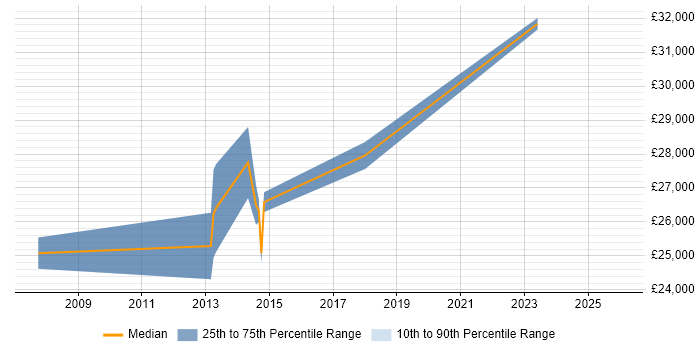 Salary distribution trend for Deskside Support job vacancies in Manchester