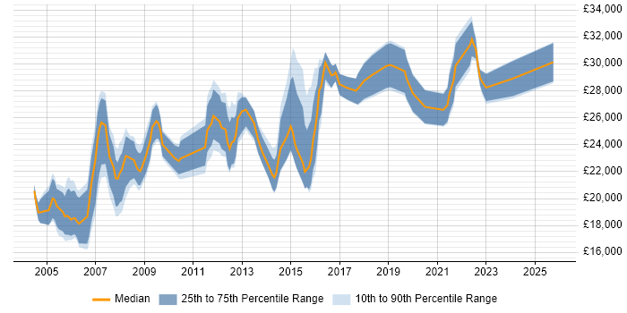 Salary distribution trend for Desktop Analyst job vacancies in Manchester
