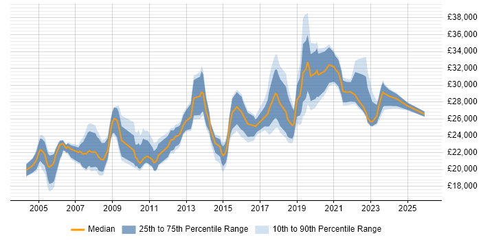 Salary distribution trend for Desktop Engineer job vacancies in Manchester