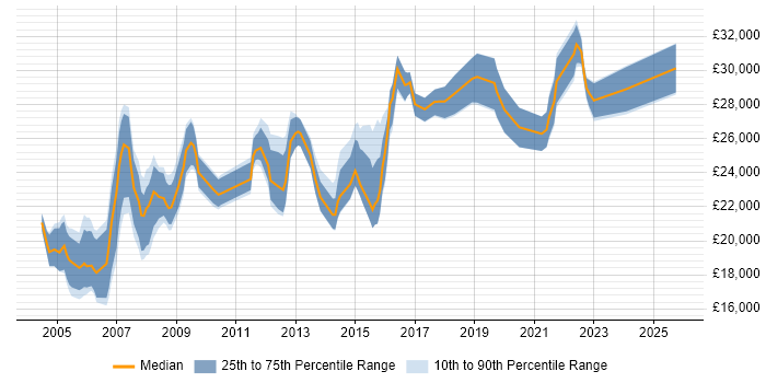 Salary distribution trend for Desktop Support Analyst job vacancies in Manchester