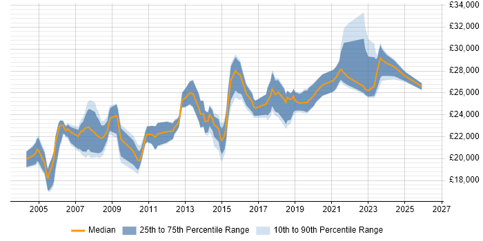 Salary distribution trend for Desktop Support Engineer job vacancies in Manchester