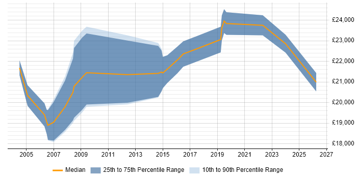 Salary distribution trend for Desktop Support Technician job vacancies in Manchester
