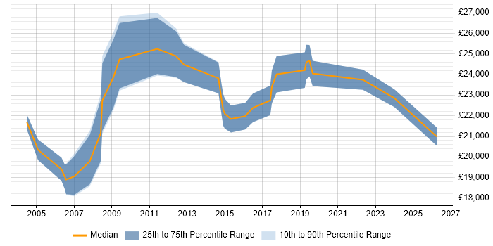 Salary distribution trend for Desktop Technician job vacancies in Manchester