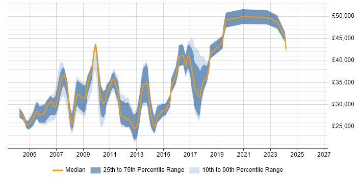 Salary distribution trend for Developer Analyst job vacancies in Manchester