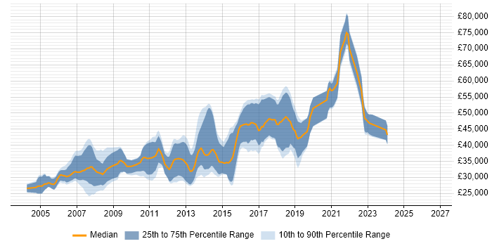 Salary distribution trend for Developer/Software Engineer job vacancies in Manchester