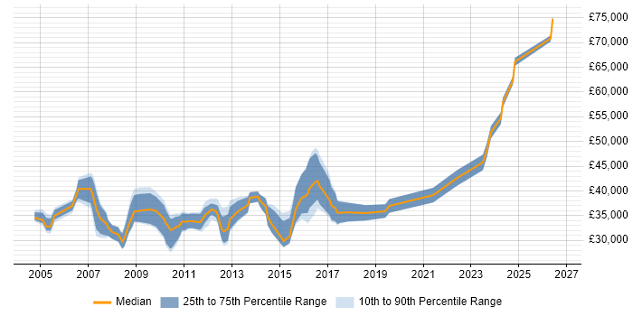 Salary distribution trend for Development Analyst job vacancies in Manchester