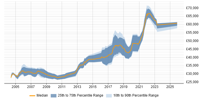 Salary distribution trend for Development Engineer job vacancies in Manchester