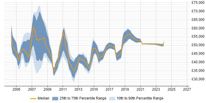 Salary distribution trend for Development Project Manager job vacancies in Manchester