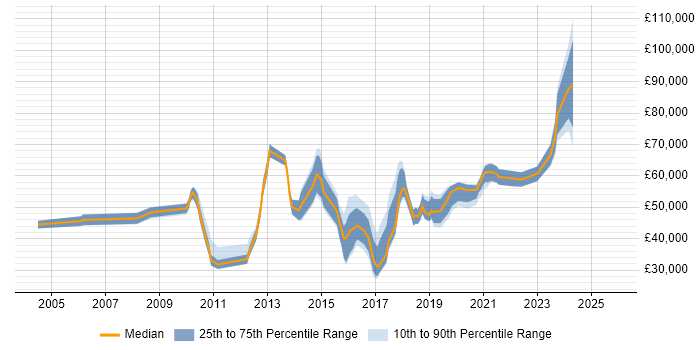 Salary distribution trend for jobs in Manchester citing Development Roadmap