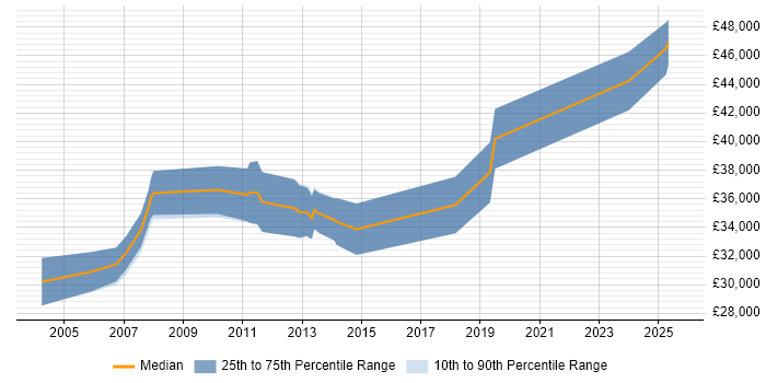 Salary distribution trend for Development Specialist job vacancies in Manchester