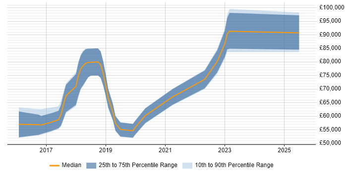 Salary distribution trend for DevOps Manager job vacancies in Manchester