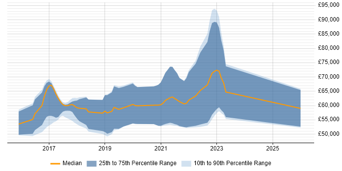 Salary distribution trend for DevOps Platform Engineer job vacancies in Manchester