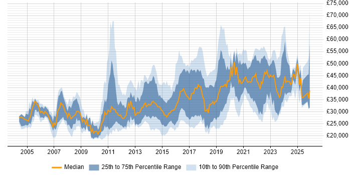 Salary distribution trend for jobs in Manchester citing DHCP