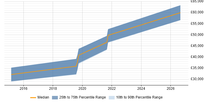 Salary distribution trend for jobs in Manchester citing Diary Studies