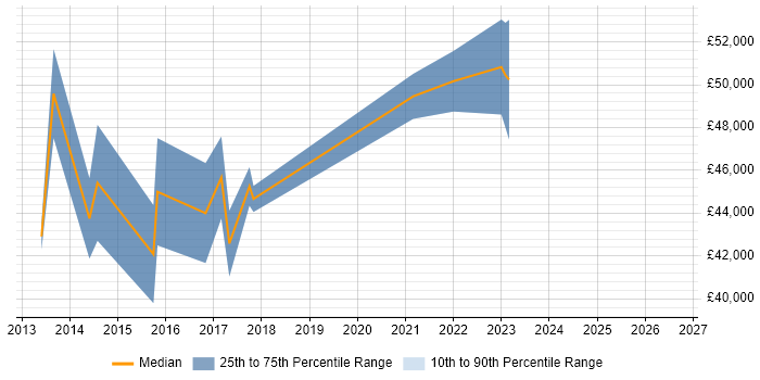Salary distribution trend for Digital Analytics Manager job vacancies in Manchester