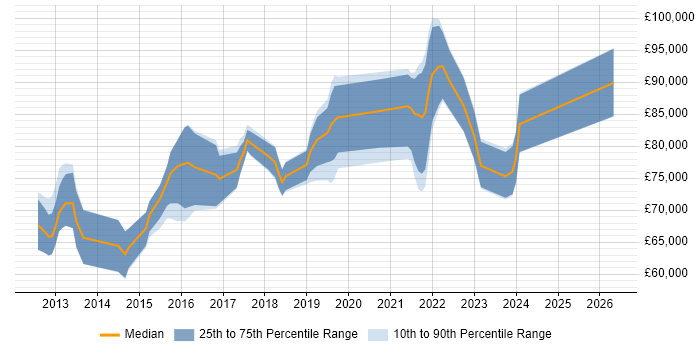 Salary distribution trend for Digital Architect job vacancies in Manchester