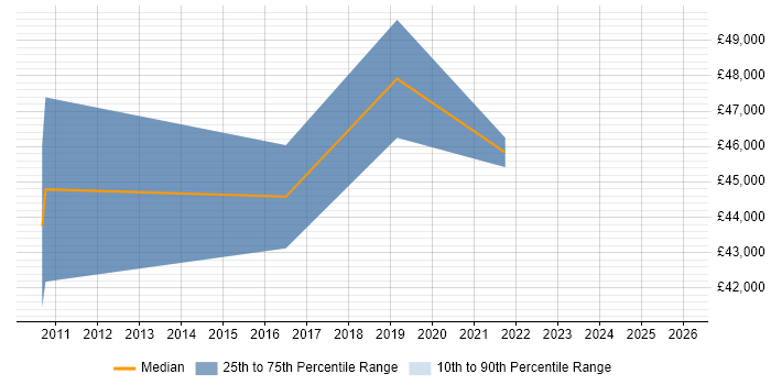 Salary distribution trend for jobs in Manchester citing Digital Content Management
