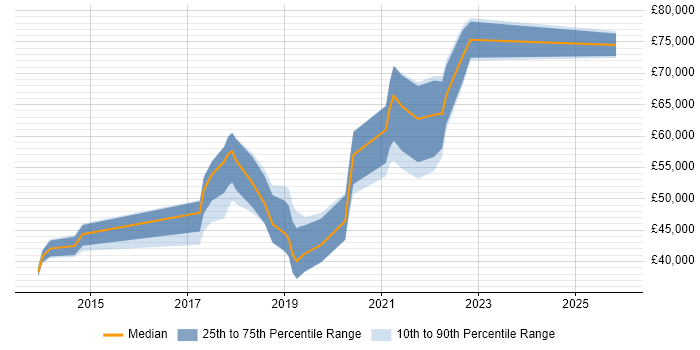 Salary distribution trend for jobs in Manchester citing Digital Customer Experience