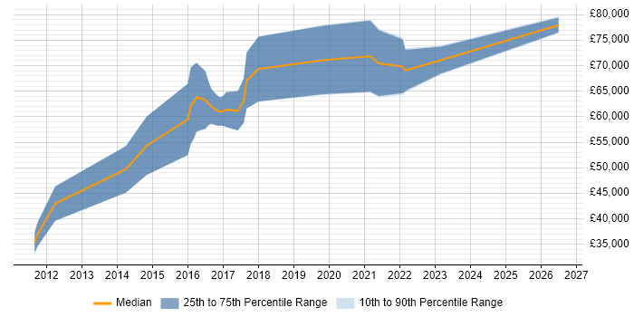 Salary distribution trend for Digital Delivery Manager job vacancies in Manchester