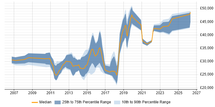 Salary distribution trend for Digital Designer job vacancies in Manchester