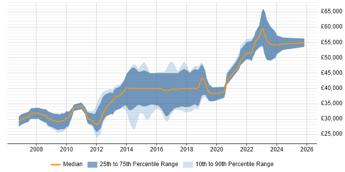 Salary distribution trend for Digital Developer job vacancies in Manchester