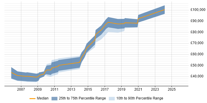 Salary distribution trend for Digital Director job vacancies in Manchester