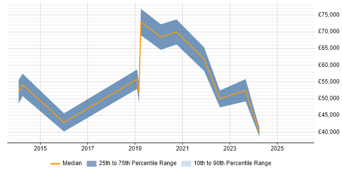 Salary distribution trend for jobs in Manchester citing Digital Economy