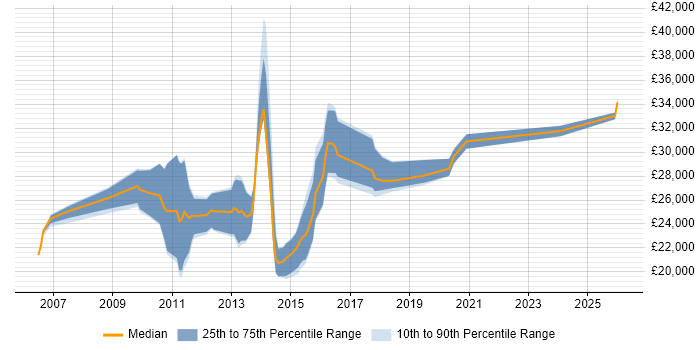 Salary distribution trend for Digital Executive job vacancies in Manchester