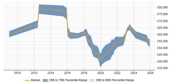 Salary distribution trend for jobs in Manchester citing Digital Forensics