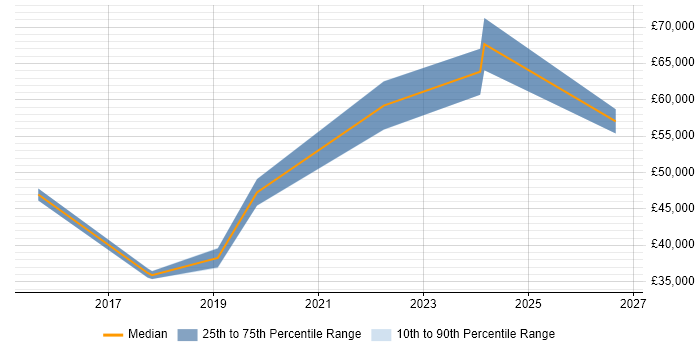 Salary distribution trend for jobs in Manchester citing Digital Identity