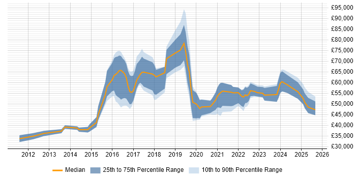 Salary distribution trend for jobs in Manchester citing Digital Innovation