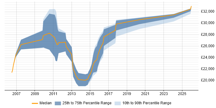 Salary distribution trend for Digital Marketing Executive job vacancies in Manchester