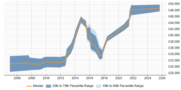 Salary distribution trend for Digital Marketing Manager job vacancies in Manchester