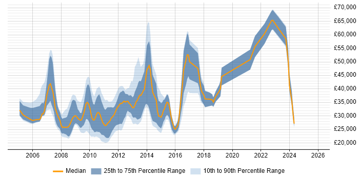 Salary distribution trend for jobs in Manchester citing Digital Media