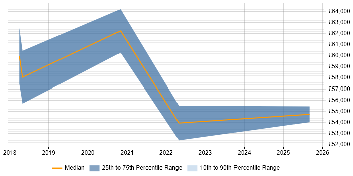 Salary distribution trend for jobs in Manchester citing Digital Optimization Salary distribution trend for jobs in Manchester citing Digital Optimization