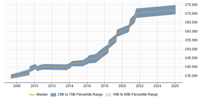 Salary distribution trend for Digital Product Manager job vacancies in Manchester