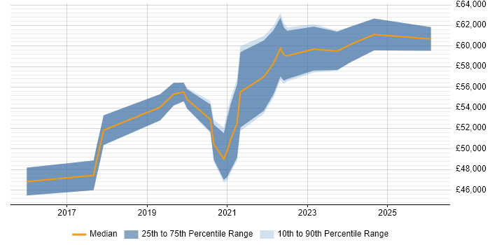 Salary distribution trend for Digital Product Owner job vacancies in Manchester
