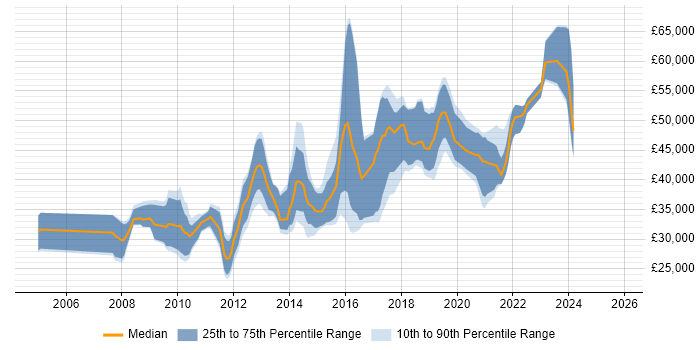 Salary distribution trend for Digital Project Manager job vacancies in Manchester