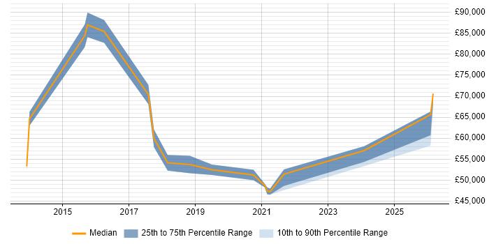 Salary distribution trend for Digital Transformation Manager job vacancies in Manchester