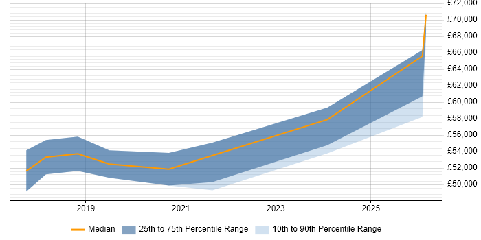 Salary distribution trend for Digital Transformation Project Manager job vacancies in Manchester