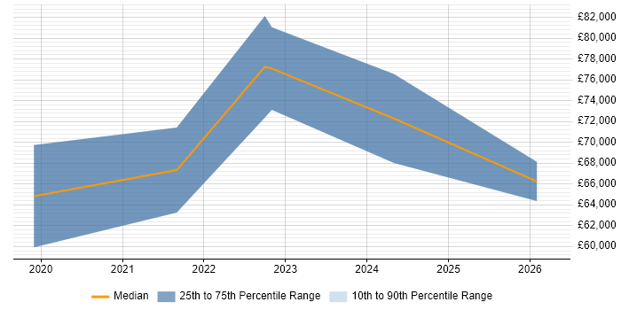 Salary distribution trend for jobs in Manchester citing Digital Twin