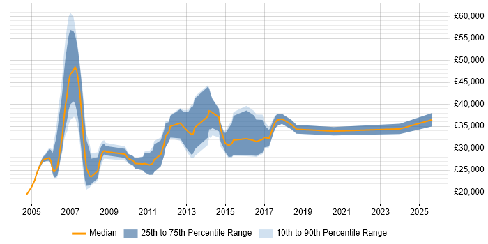Salary distribution trend for jobs in Manchester citing Direct Marketing