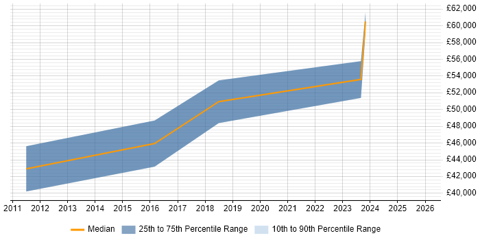 Salary distribution trend for Disaster Recovery Manager job vacancies in Manchester