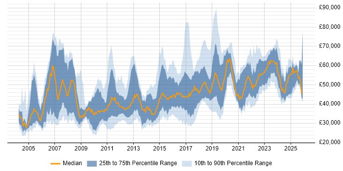 Salary distribution trend for jobs in Manchester citing Disaster Recovery