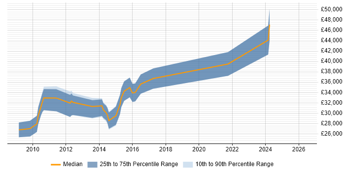 Salary distribution trend for jobs in Manchester citing Display Advertising