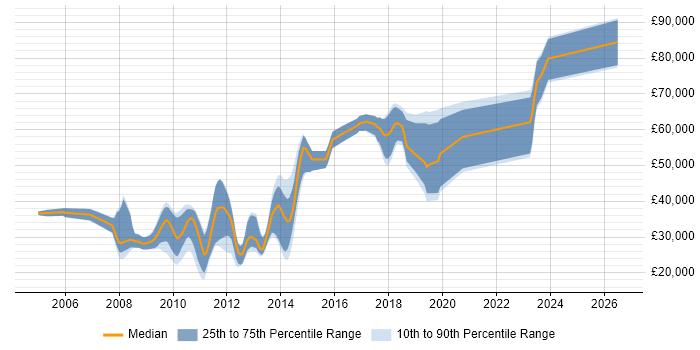 Salary distribution trend for jobs in Manchester citing Distributed Applications