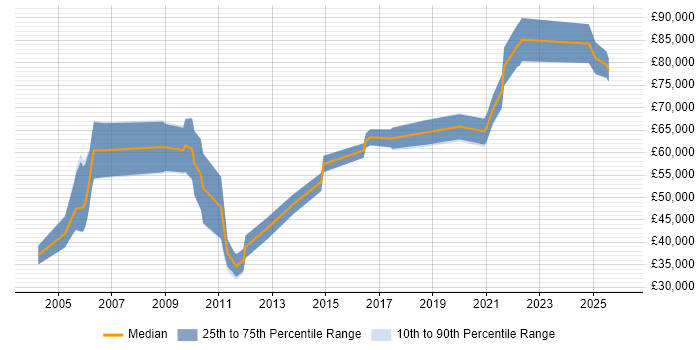 Salary distribution trend for jobs in Manchester citing Distributed Architecture
