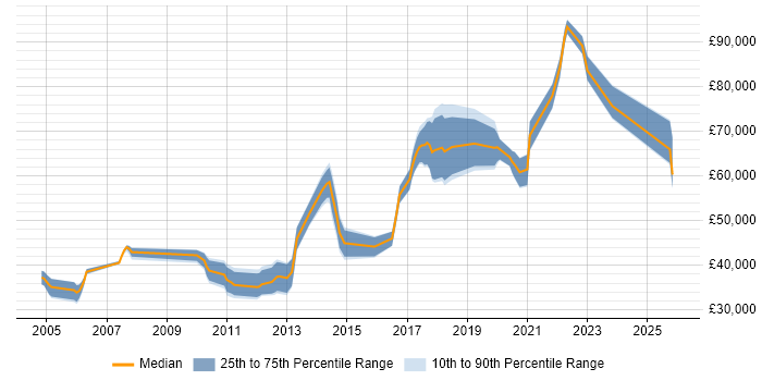 Salary distribution trend for jobs in Manchester citing Distributed Computing
